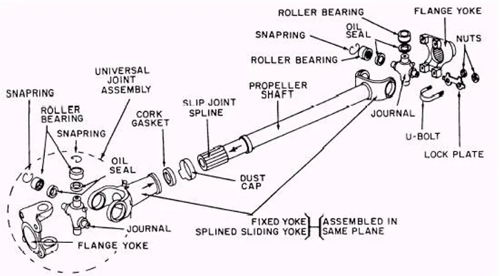 Detailed Propeller Shaft: Diagrams, Parts, Types, Functions