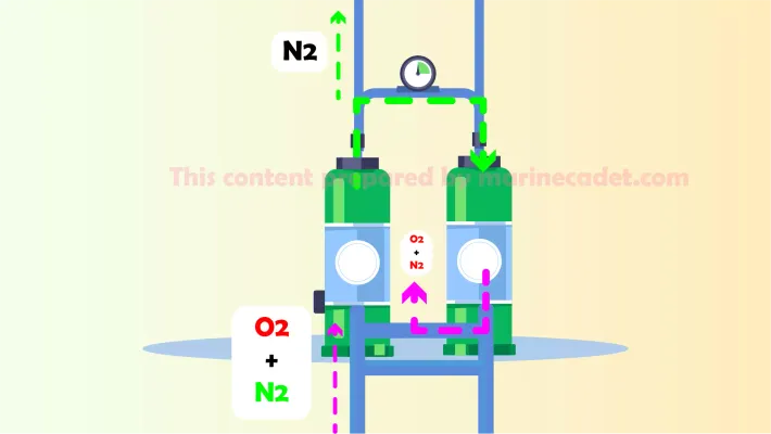 Understanding How Nitrogen (N2) Generators Work: A Guide